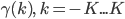 \gamma(k),\;k=-K...K