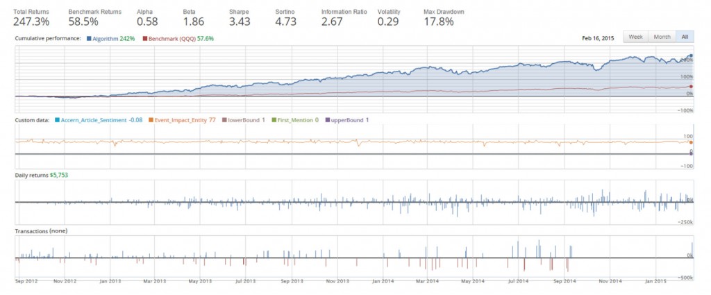 Accern Backtest Report