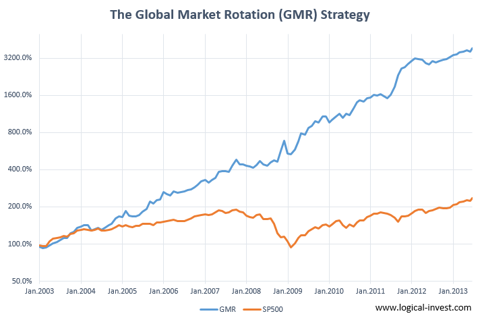 Стратегия ротации глобальных рынков